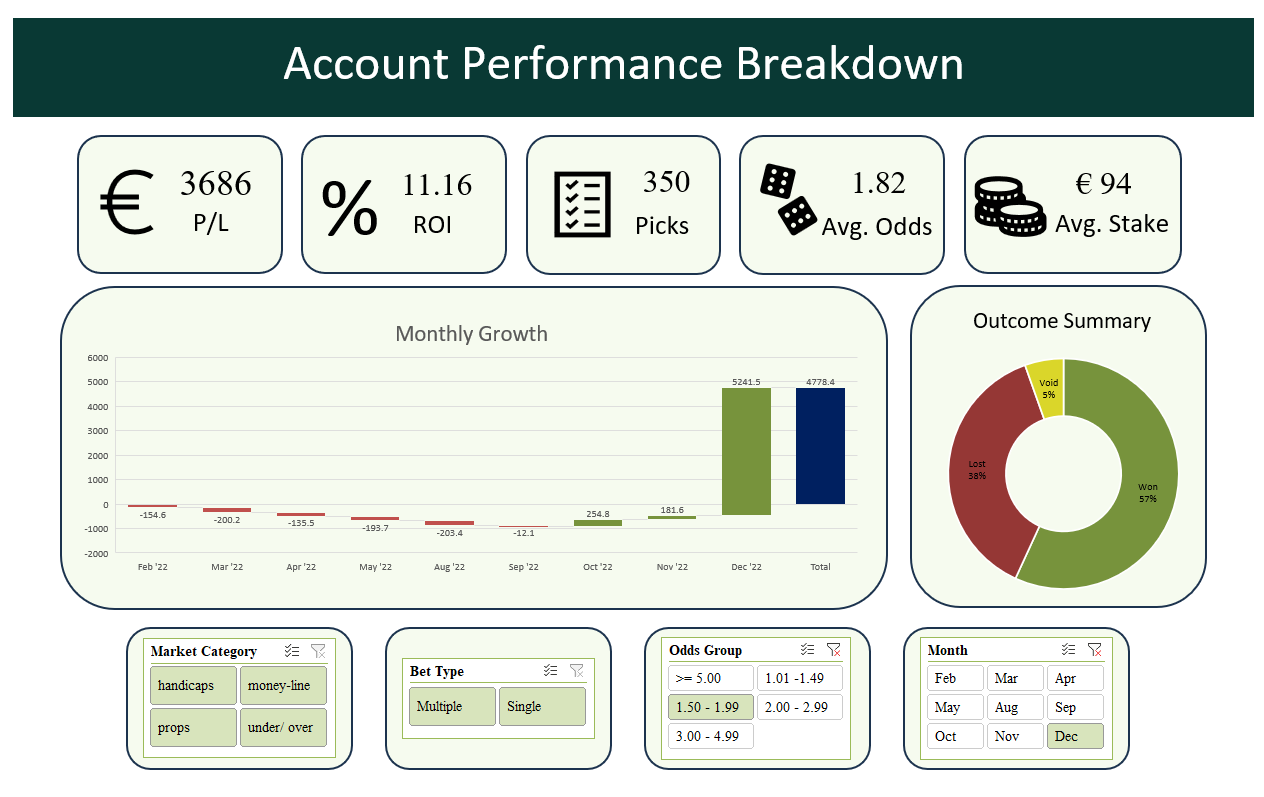 Dashboard view showing performance analysis broken down by odds bucket, highlighting the 1.5–1.99 range